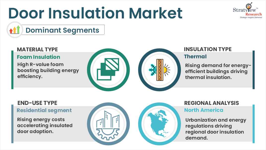 door insulation market segments analysis